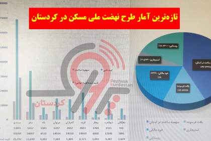 تعداد متقاضیان نهایی نهضت ملی مسکن در شهر سنندج از کل متقاضیان استان البرز بیشتر است!